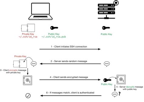 smart card ssh config|Securing SSH service with smart cards .